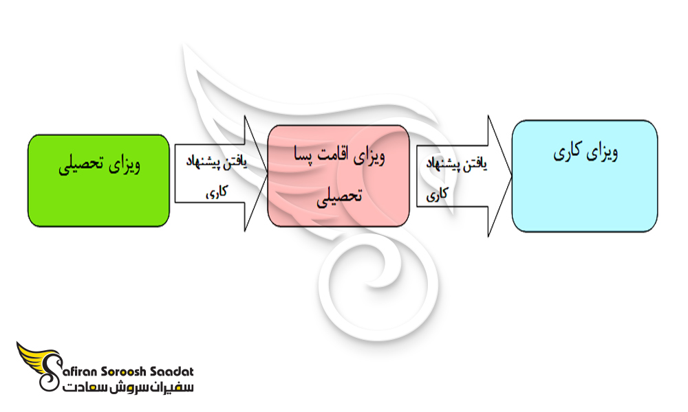 نمودار اخذ ویزای ویزای کاری