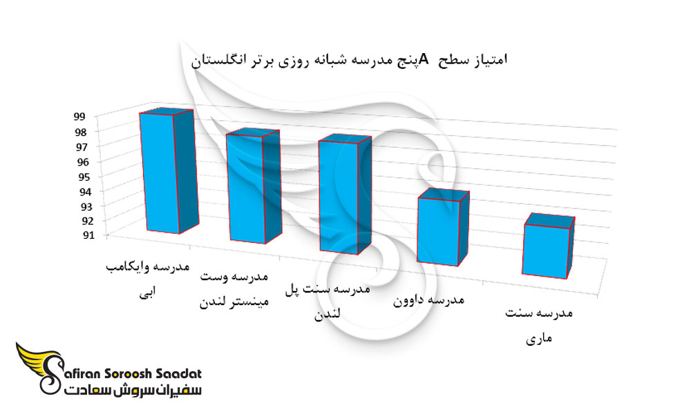 امتیاز سطح A 5 مدرسه شبانه روزی برتر انگلستان