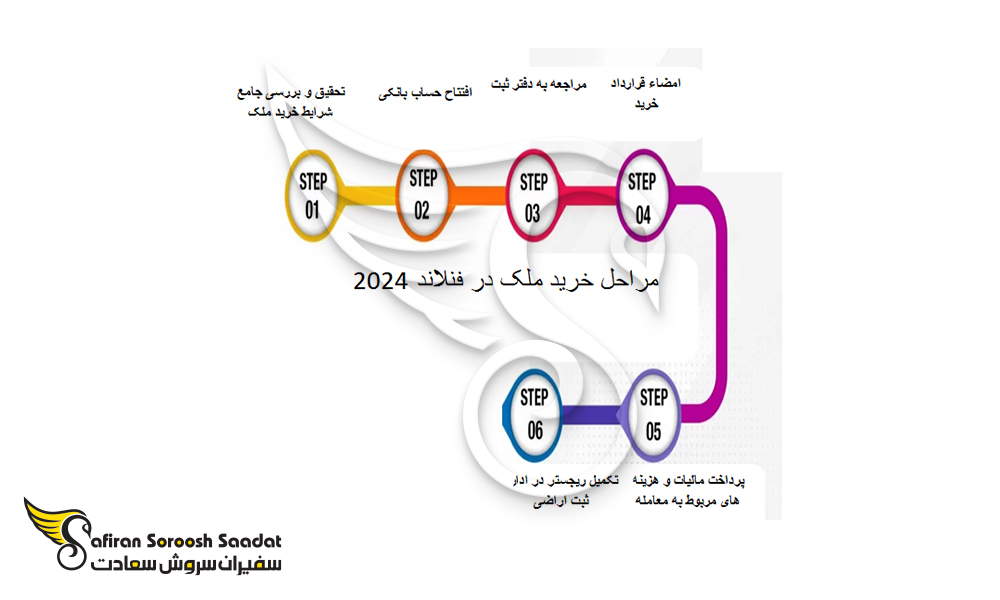 مراحل خرید ملک در فنلاند