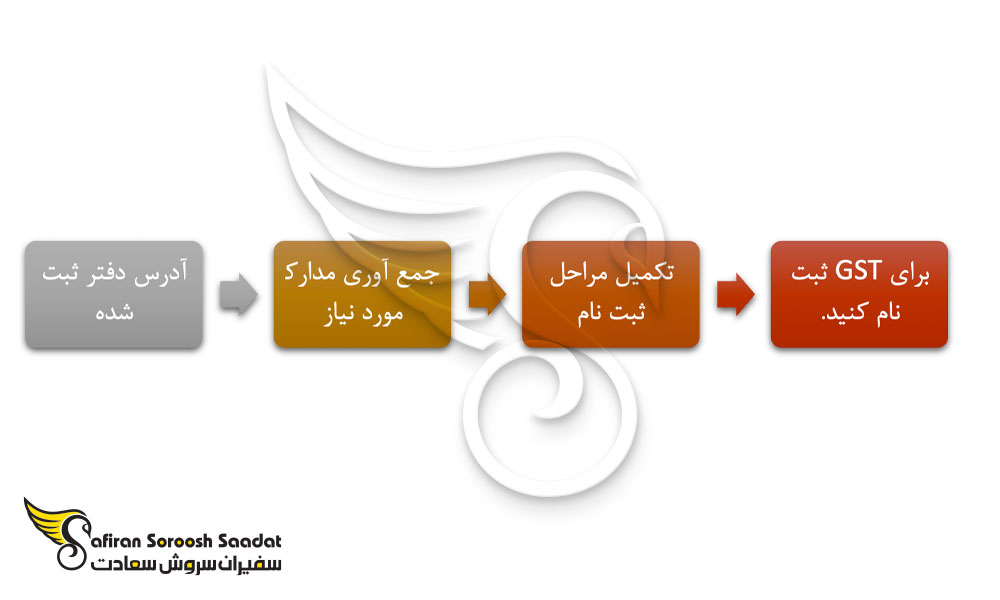 مراحل جهت ثبت شرکت در کانادا