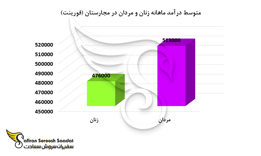 متوسط درآمد زنان و مردان در مجارستان