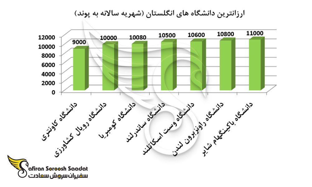 ارزانترین دانشگاه های انگلستان