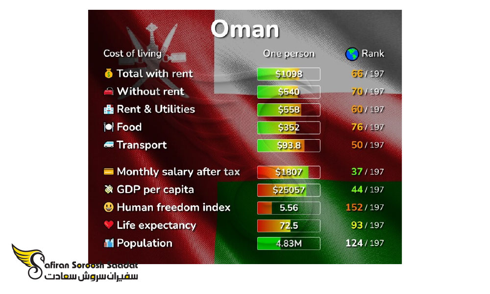 هزینه قبوض در عمان