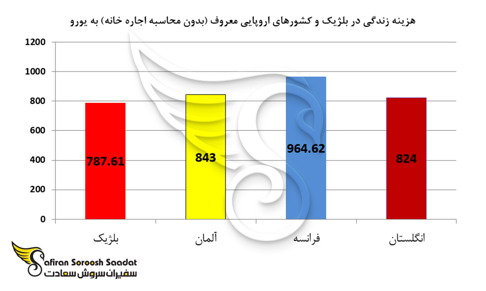 هزینه زندگی در بلژیک و کشورهای اروپایی