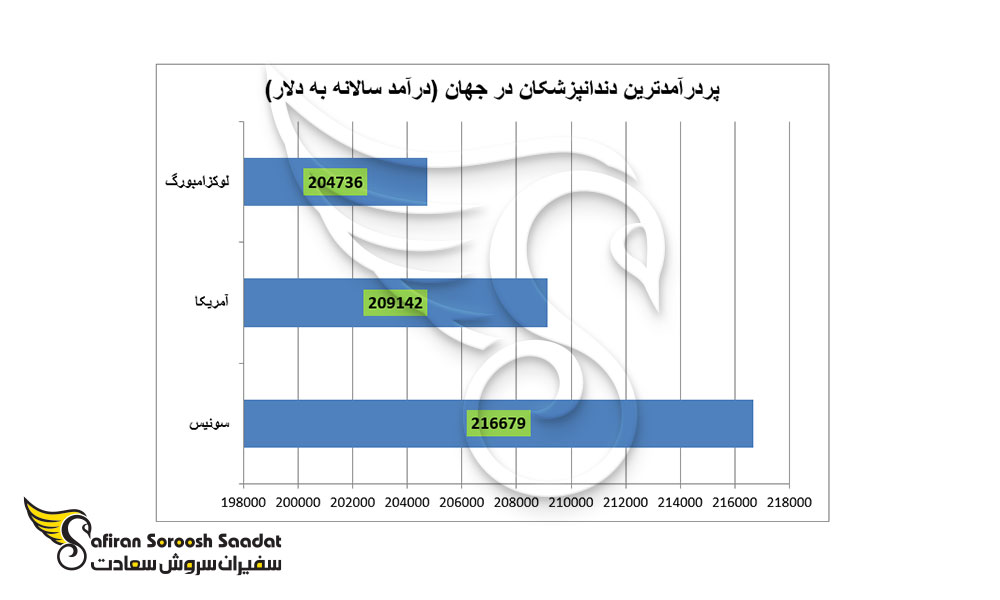 پردرآمدترین دندانپزشکان در جهان