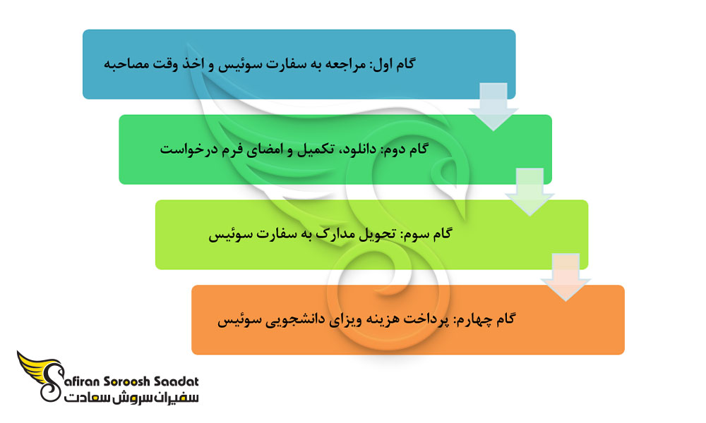 پروسه درخواست و اخذ ویزای تحصیلی سوئیس