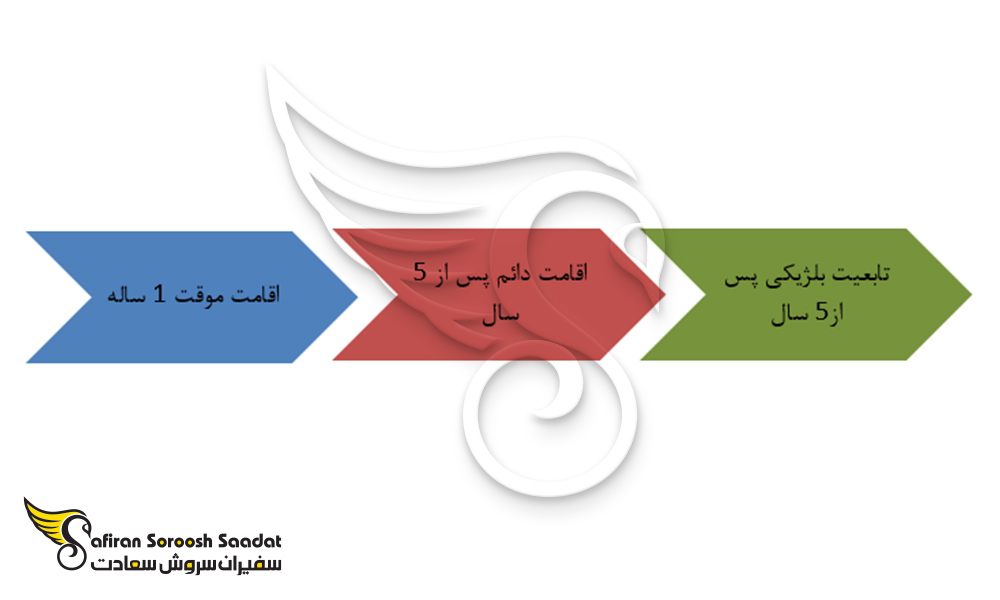 مراحل اخذ تابعیت بلژیک