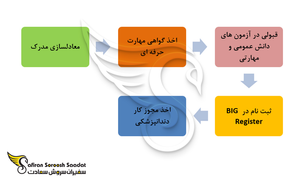 روند اخذ مجوز کار دندانپزشکی