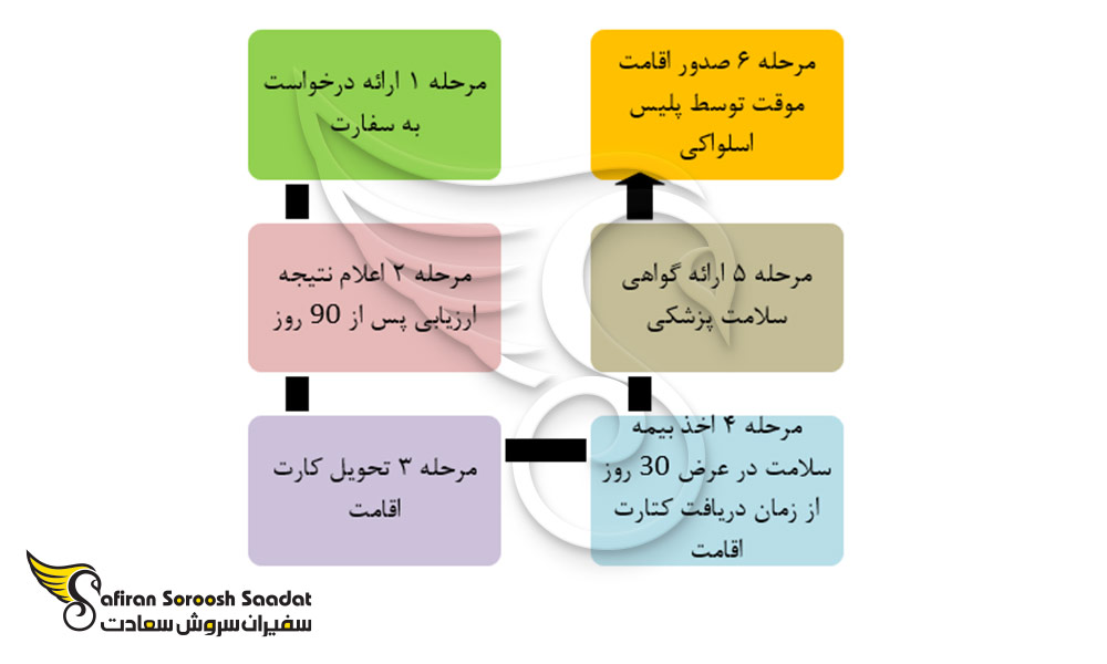 امتیازات ازدواج در اسلواکی