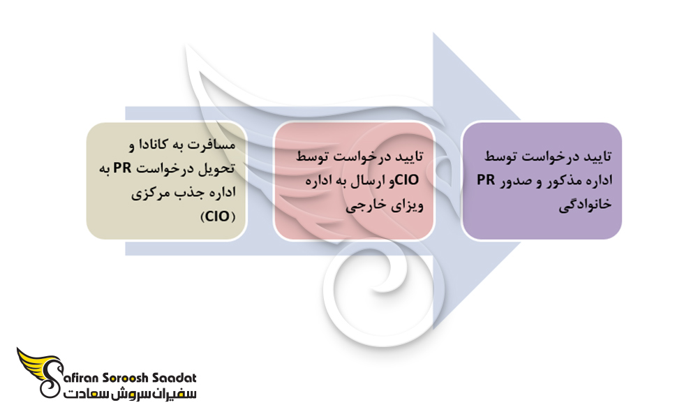 فرآیند اقامت دائم کانادا برای هنرمندان