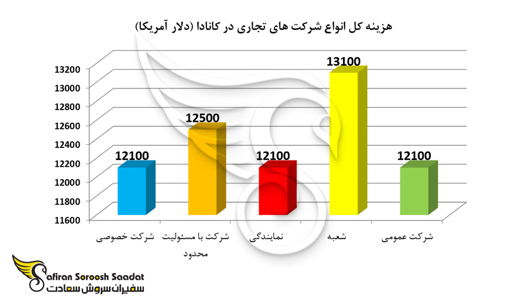 هزینه کل انواع شرکت های تجاری در کانادا