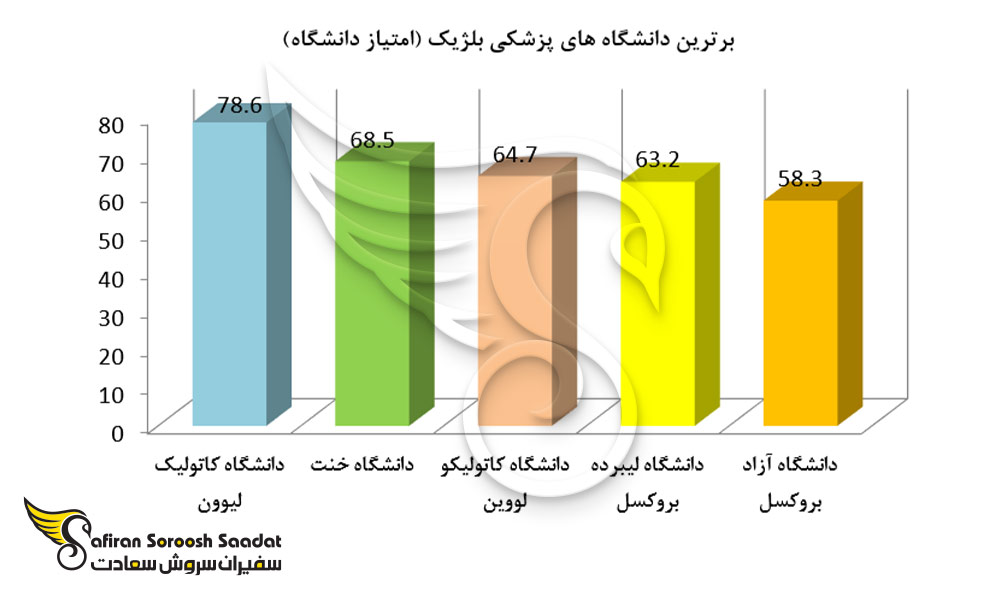 برترین دانشگاه های پزشکی بلژیک