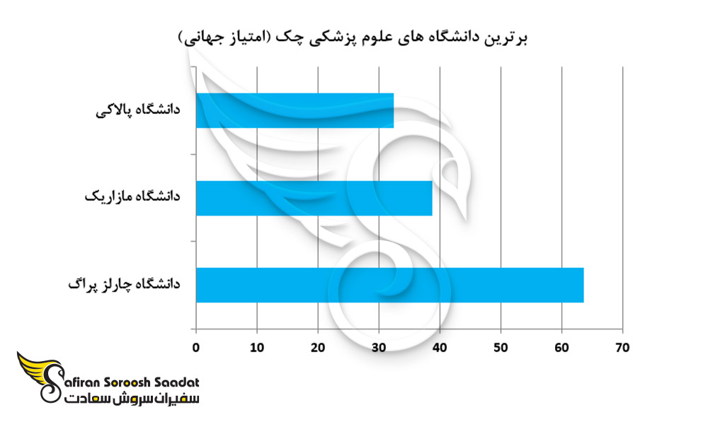 برترین دانشگاه های علوم پزشکی چک