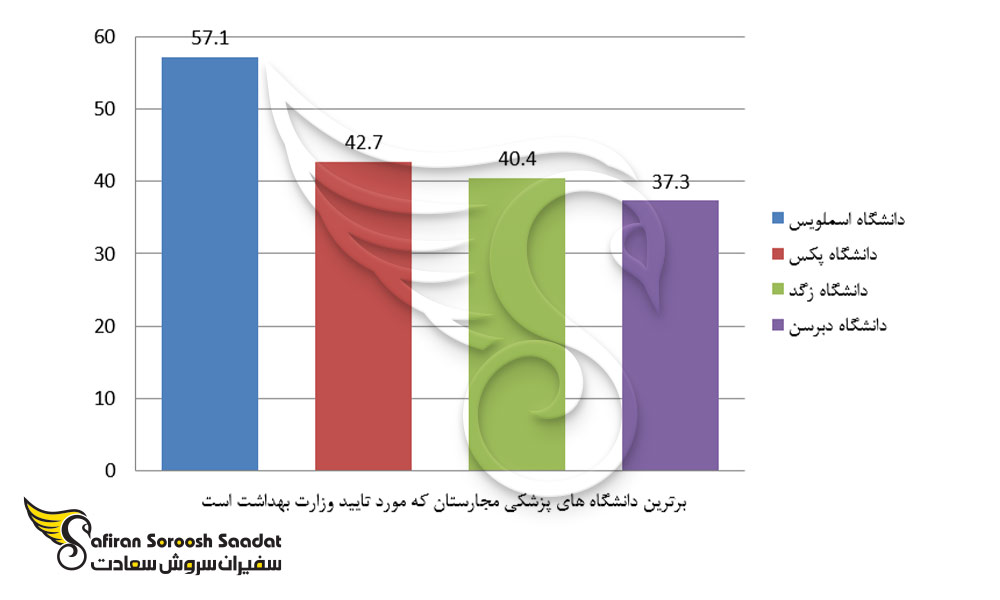 برترین دانشگاه های پزشکی مجارستان