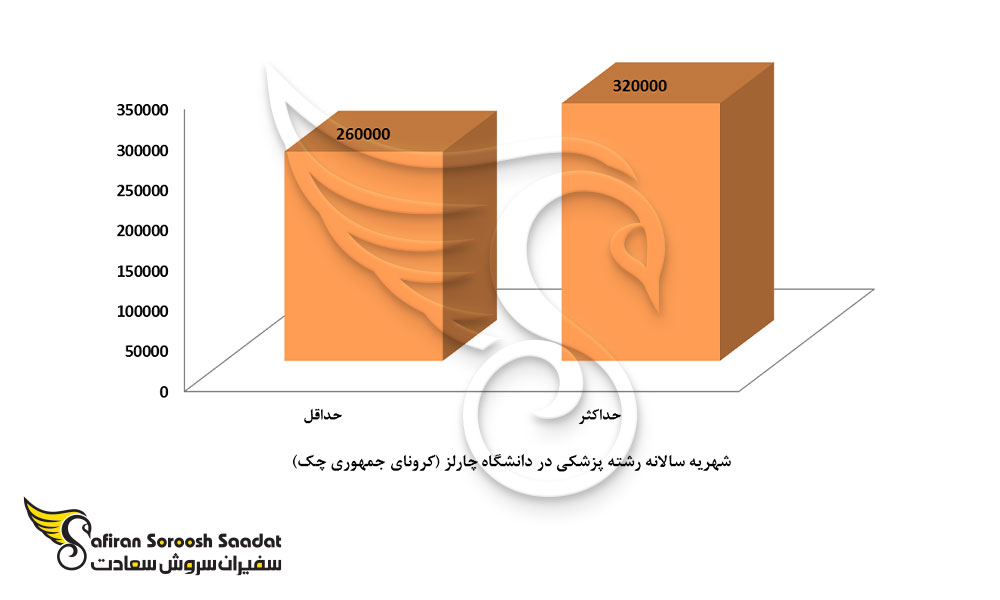 شهریه رشته پزشکی در دانشگاه چارلز