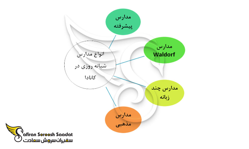 انواع مدارس شبانه روزی در کانادا
