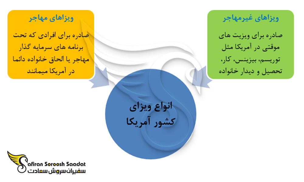 انواع ویزای کشور آمریکا
