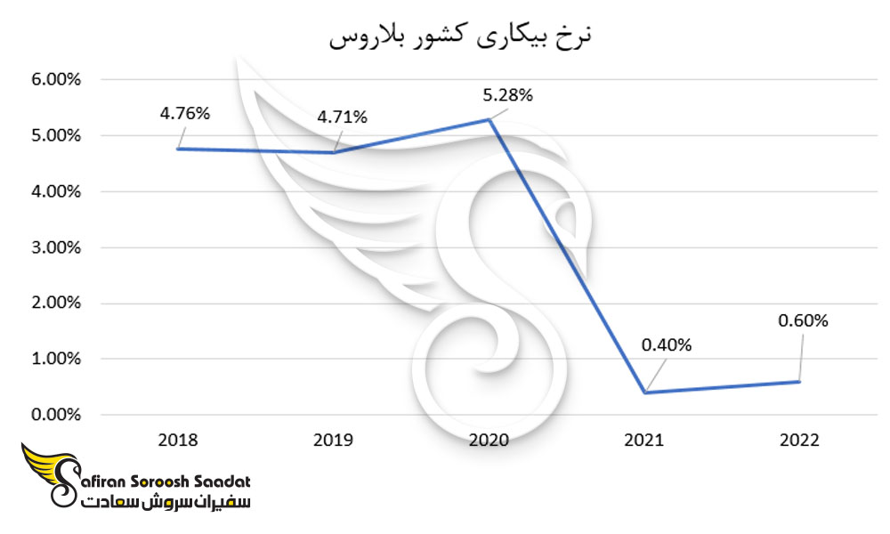 نرخ بیکاری در بلاروس