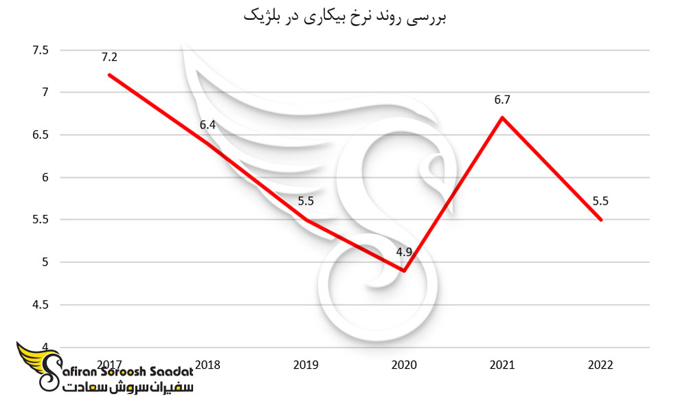 بررسی روند نرخ بیکاری در بلژیک