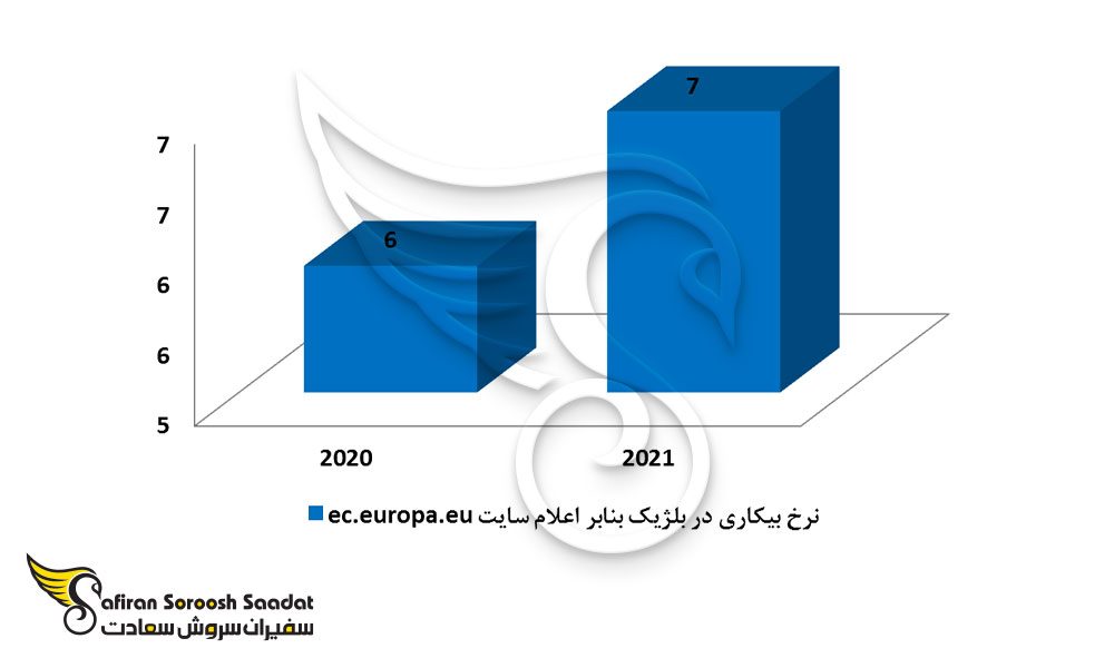 نرخ بیکاری در بلژیک