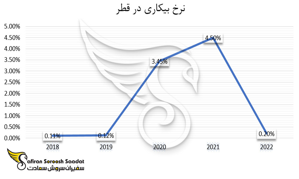 نرخ بیکاری در قطر
