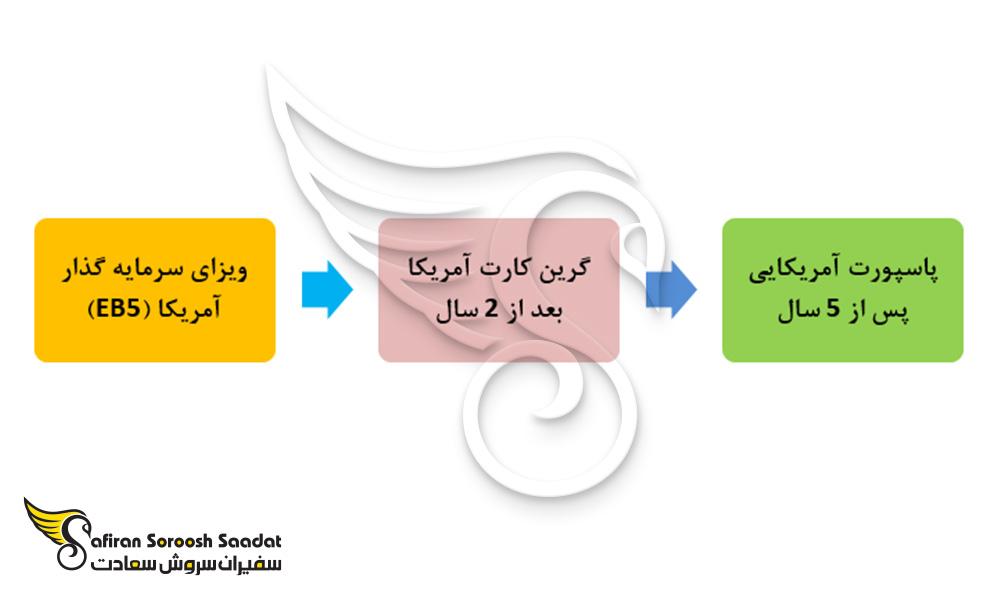 خط سیر تبدیل ویزای سرمایه گذار آمریکا (EB-5) به شهروندی آمریکا