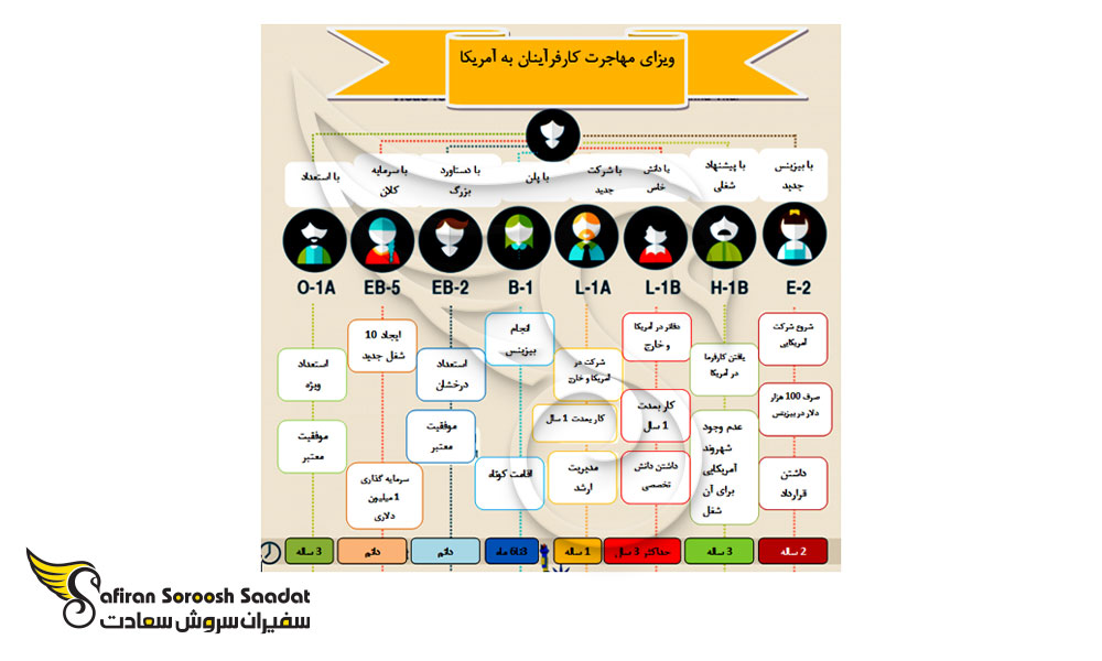ویزای مهاجرت کارآفرینان به آمریکا