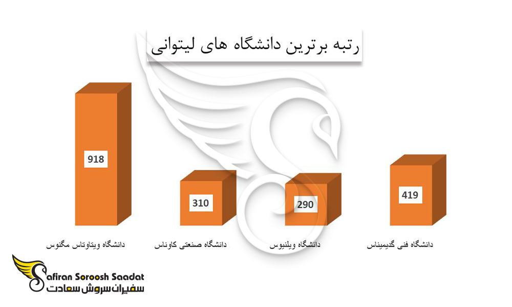 رتبه جهانی دانشگاه های برتر لیتوانی