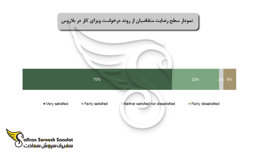 دلایل ریجکت شدن ویزای کار در بلاروس