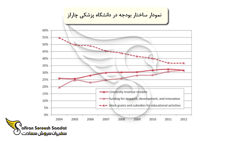 ساختار بودجه در دانشگاه پزشکی چارلز