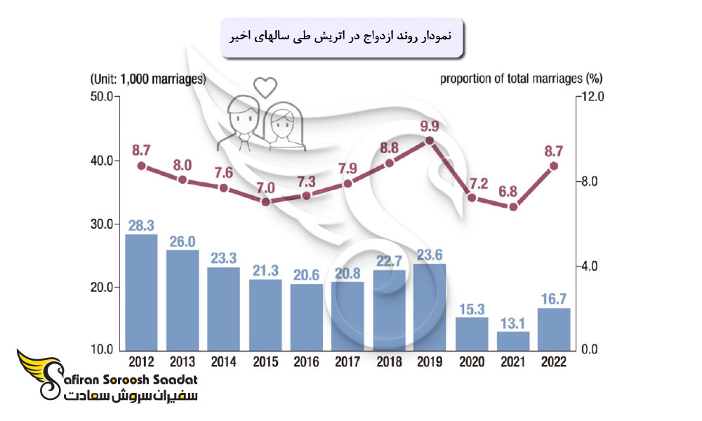 مزایا ازدواج در اتریش