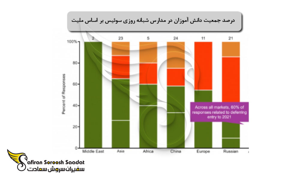 میانگین جمعیت دانش آموزان در مدارس شبانه روزی سوئیس