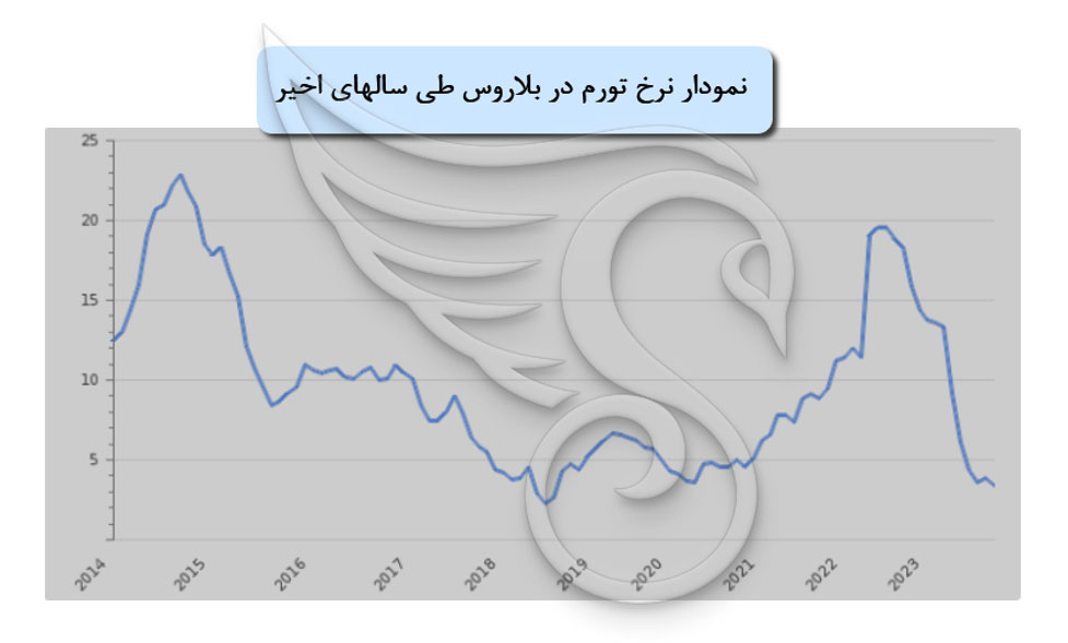 نرخ تورم در بلاروس
