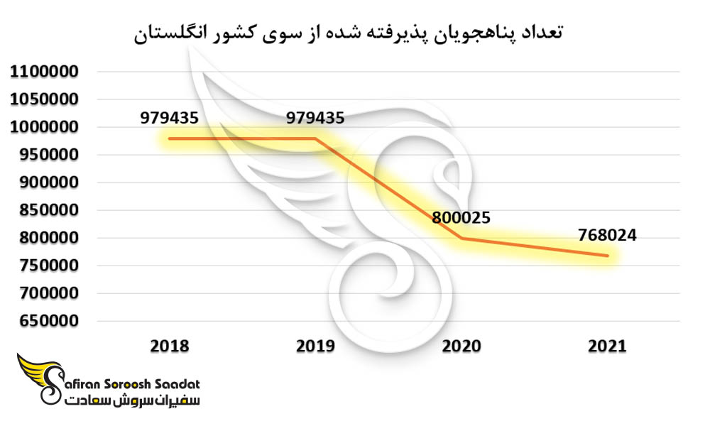 تعداد پناهجویان پذیرفته شده از سوی کشور انگلستان