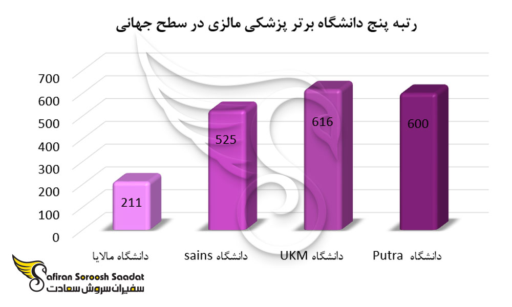رتبه پنج دانشگاه برتر پزشکی مالزی در سطح جهان