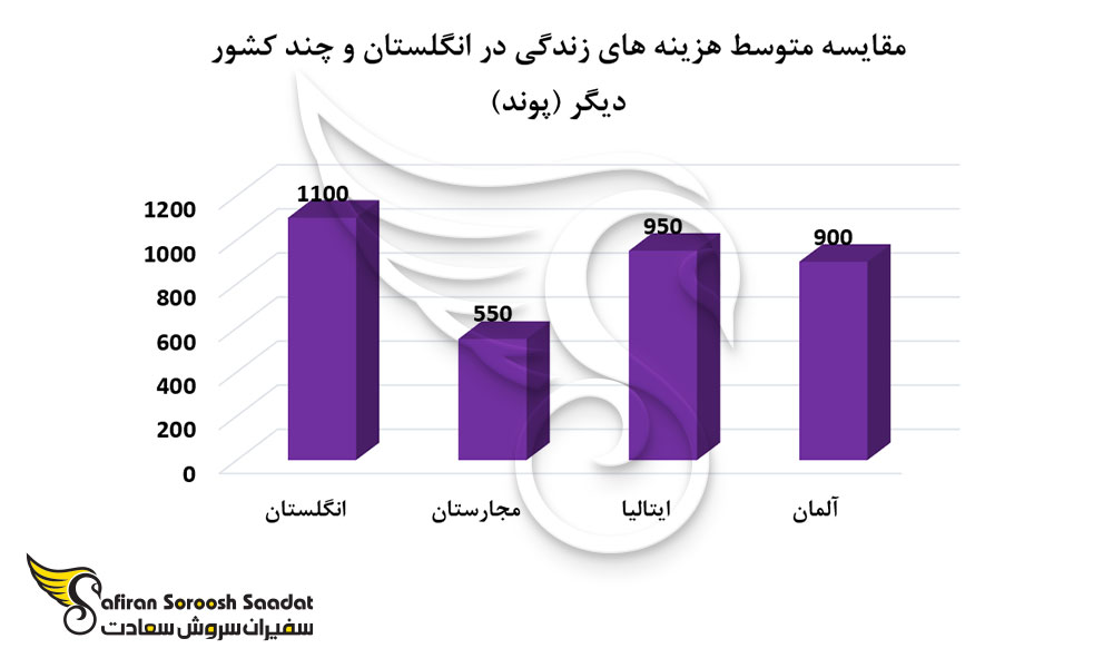 مقایسه متوسط هزینه های زندگی در انگلستان و چند کشور دیگر