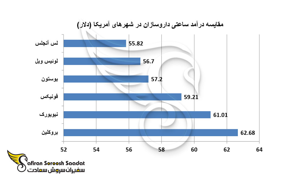مقایسه درآمد ساعتی داروسازان در شهرهای آمریکا (دلار)