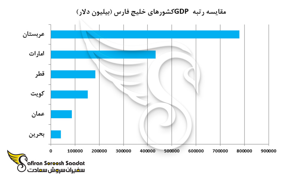 مقایسه رتبه های gdp کشورهای خلیج فارس