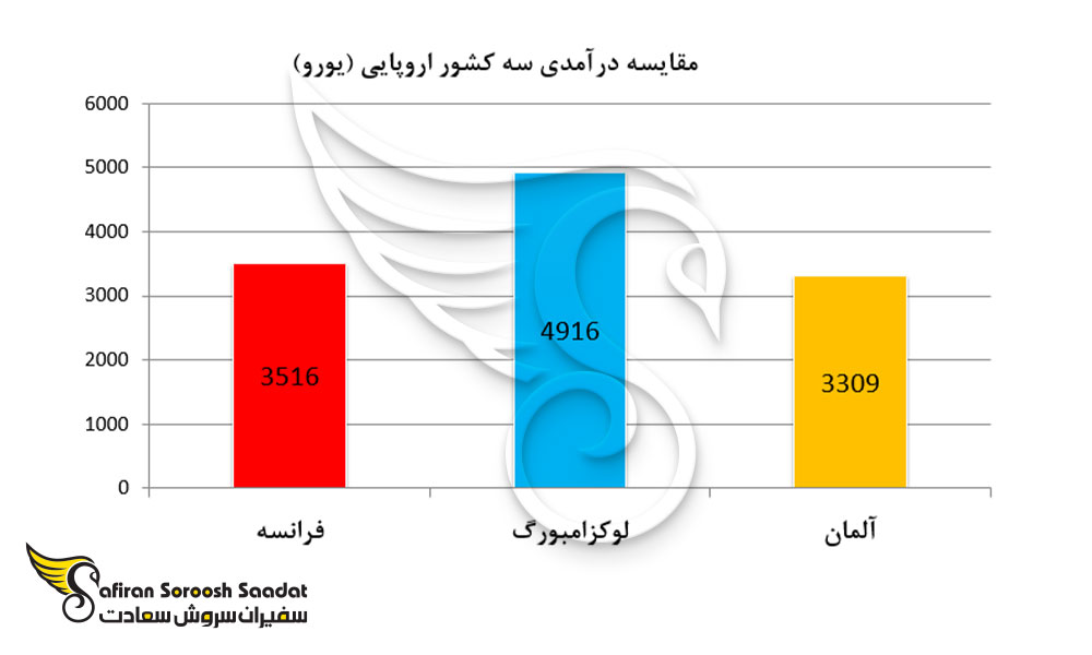 مقایسه درآمدی سه کشور آلمان، لوکزامبورگ، فرانسه