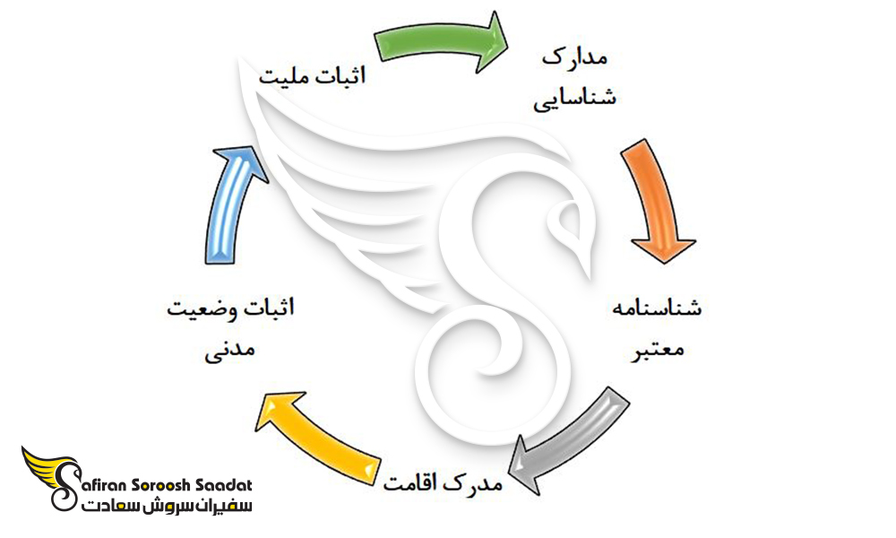 مدارک مورد نیاز برای ازدواج در نروژ
