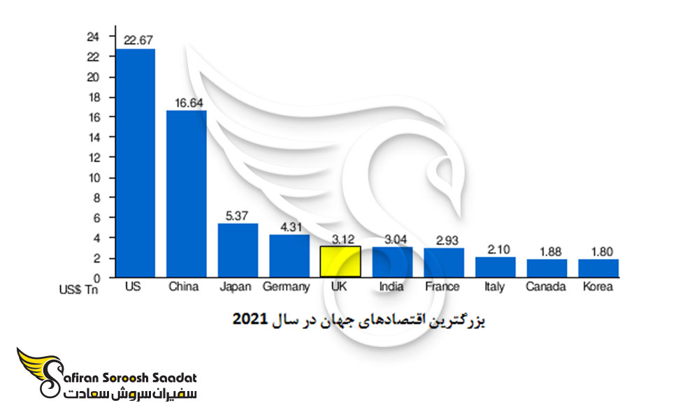 رشد تولید ناخالص داخلی در انگلستان