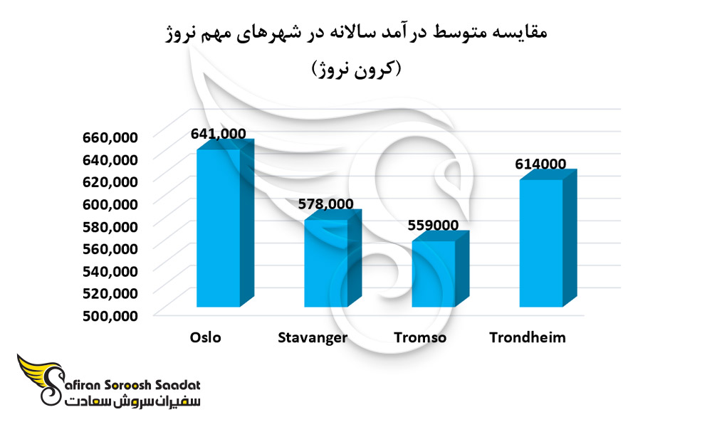 سطح درآمد در نروژ