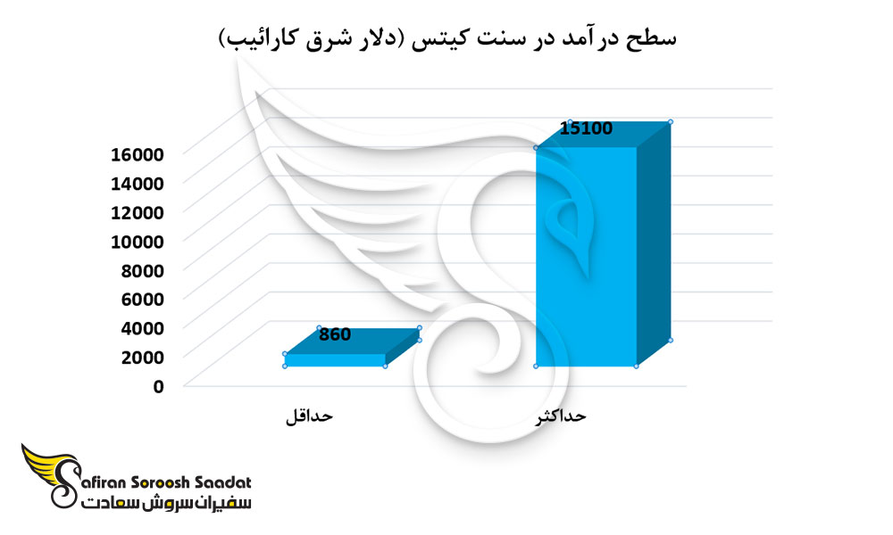 سطح درآمد در سنت کیتس