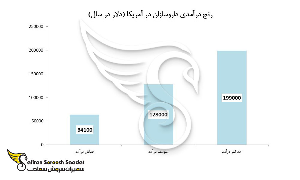 رنج درآمدی داروسازان در آمریکا