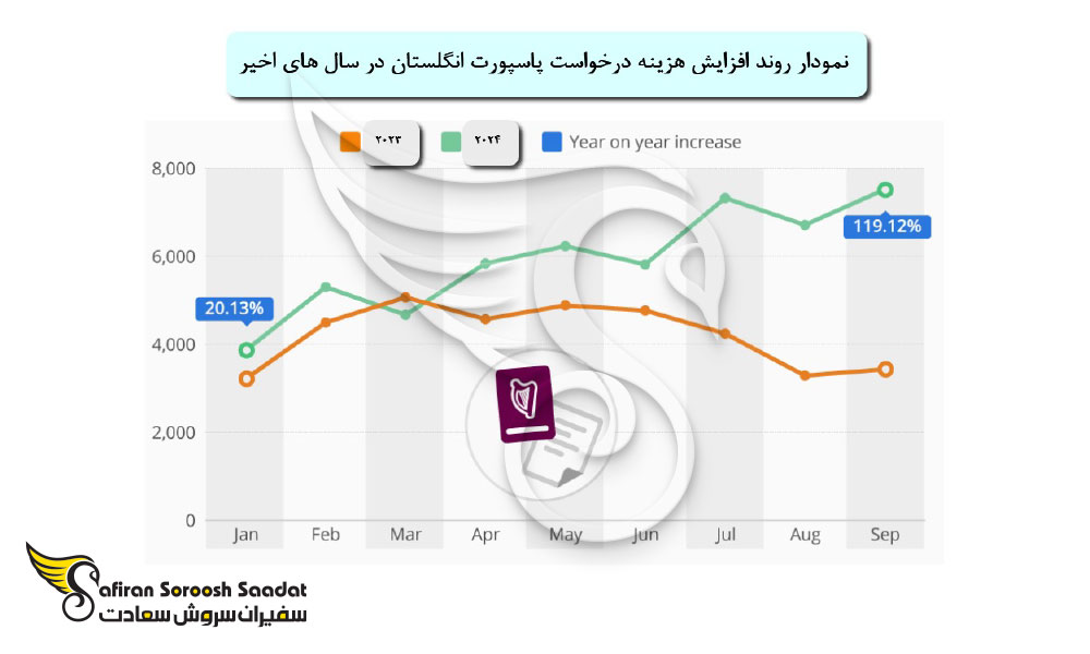 با روند افزایش هزینه درخواست پاسپورت انگلستان