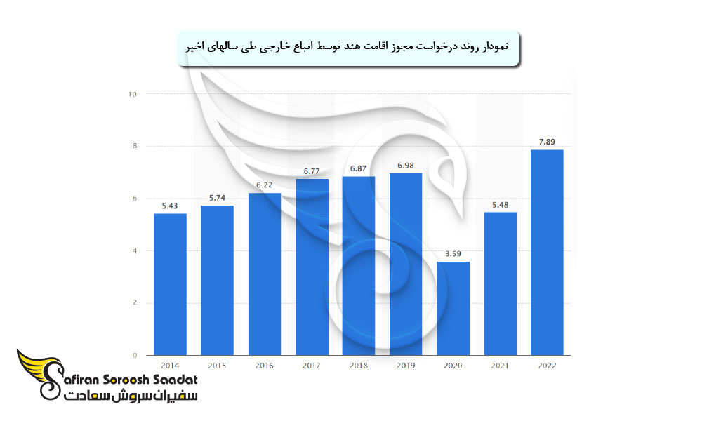 روند درخواست اقامت هند
