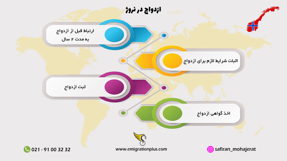 اینفوگرافیک ازدواج در نروژ