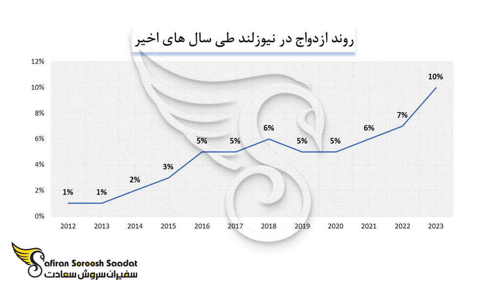 روند ازدواج در نیوزلند