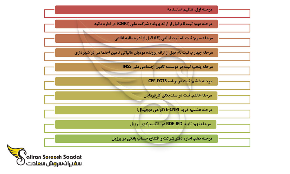 اقدامات راه اندازی شرکت کارآفرینی در برزیل