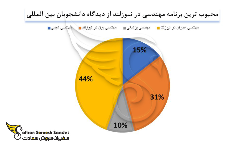 محبوب ترین برنامه تحصیل مهندسی در نیوزلند را از دیدگاه دانشجویان بین المللی